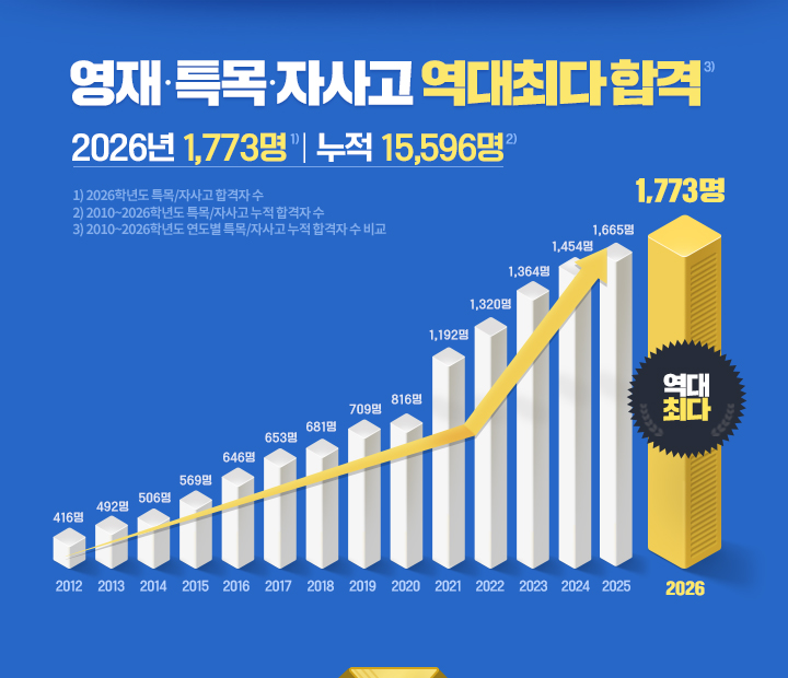 ���� Ư�� �ڻ�� �����ִ� �հ� 2026�� 1,773�� ���� 15,596��