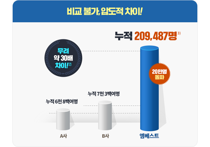 ºñ±³ ºÒ°¡,¾ÐµµÀû Â÷ÀÌ! ´©Àû 209,487¸í