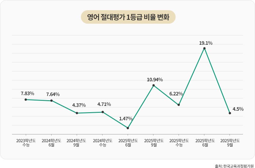 ���� ������ 1��� ���� ��ȭ �׷��� - ��ó: �ѱ����������򰡿�
