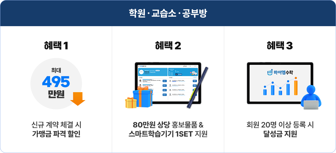 학원·교습소·공부방 혜택1-신규 계약 체결 시 가맹비 파격 할인, 혜택 2-홍보물품 제공+ 입문교육비 지원, 혜택 3-회원 20명 이상 등록 시 달성금 지원
