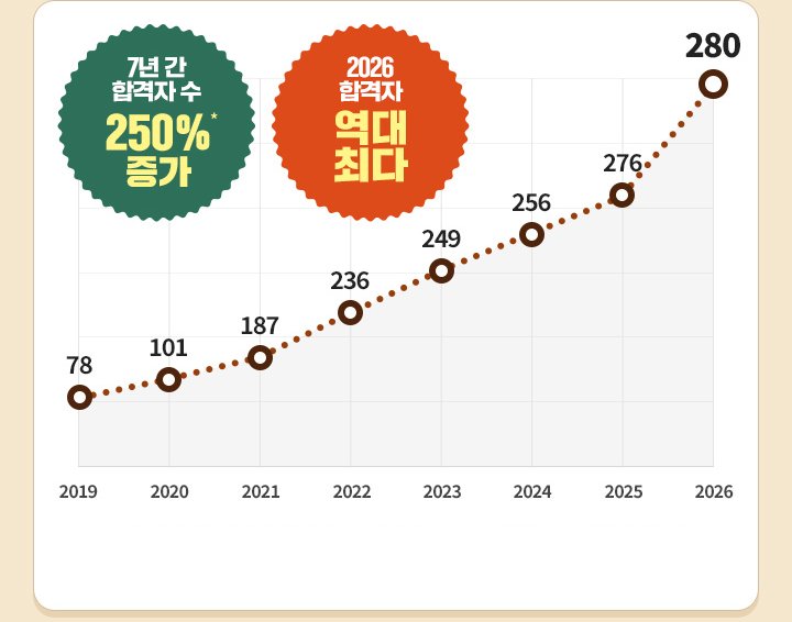 2019����� 2026����� �����б� �հ��� ���� �׷���, 7�Ⱓ �հ��� �� 250% ����, 2026�� �հ��� 280������ ���� �ִ�