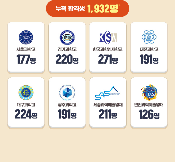 ������а� 177��, �����а� 220��, �ѱ����п����б� 271��,�������а�191��,�뱸���а�224��,���ְ��а�191��,�������п�������211��,��õ���п�������126��, �����հݻ� 1,932�� ����
