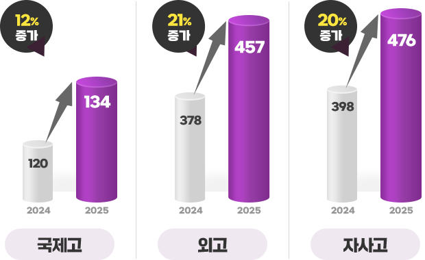  12% , ܰ 21% , ڻ 20% 
