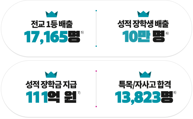 Àü±³ 1µî ¹èÃâ 17,165¸í/¼ºÀû ÀåÇлý ¹èÃâ 92,454¸í/¼ºÀû ÀåÇÐ±Ý Áö±Þ 105 ¾ï ¿ø/Ư¸ñ/ÀÚ»ç°í ÇÕ°Ý 13,823¸í