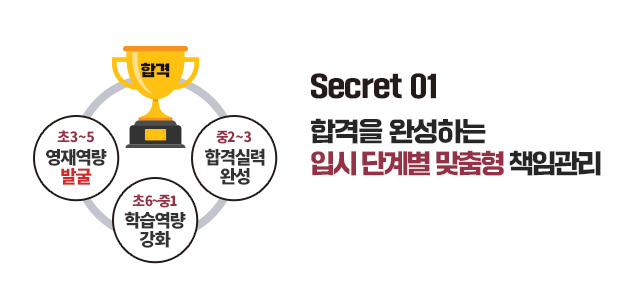 Secret 01 - �հ��� �ϼ��ϴ� �Խ� �ܰ躰 ������ å�Ӱ���