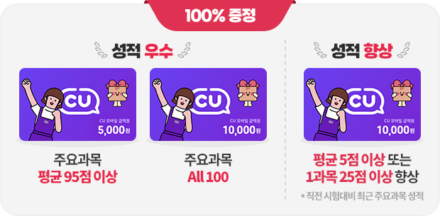 100% ���� - ���� ���(�ֿ���� ��� 95�� �̻� CU ����� �ݾױ� 5,000�� / �ֿ���� All 100 CU ����� �ݾױ� 10,000��), ���� ���(��� 5�� �̻� �Ǵ� 1���� 25�� �̻� ��� *���� ������ �ֱ� �ֿ���� ���� CU ����� �ݾױ� 10,000��)