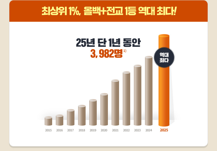 �ֻ��� 1%, �ù�+���� 1�� ���� �ִ�! 25�� �� 1�� ���� 3,982��1)