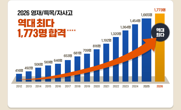 2026 ����/Ư��/�ڻ�� ���� �ִ� 1,773�� �հ�